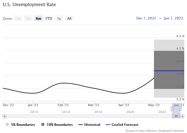 U.S. Unemployment Rate Line Graph